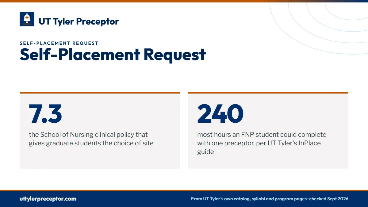 Self-Placement Request. 7.3: the School of Nursing clinical policy that gives graduate students the choice of site; 240: most hours an FNP student could complete with one preceptor, per UT Tyler's InPlace guide.