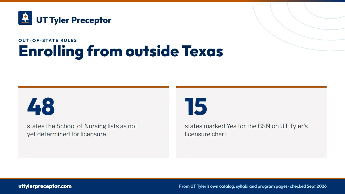 Enrolling from outside Texas. 48: states the School of Nursing lists as not yet determined for licensure; 15: states marked Yes for the BSN on UT Tyler's licensure chart.