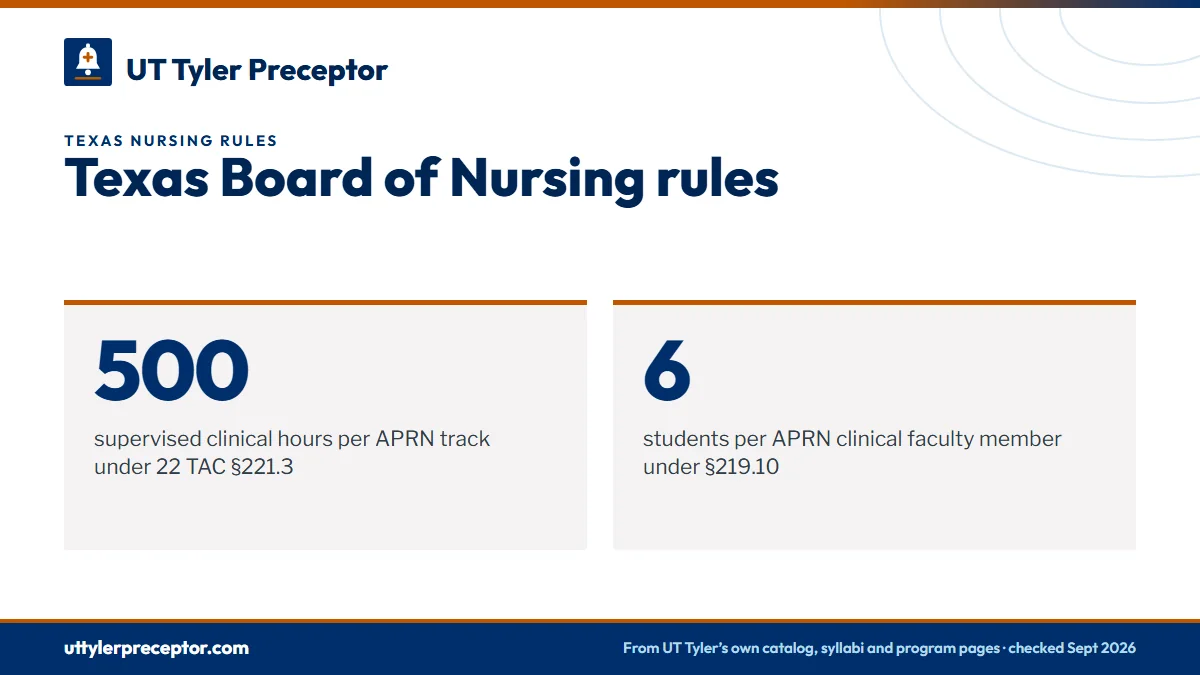 Texas Board of Nursing rules. 500: supervised clinical hours per APRN track under 22 TAC §221.3; 6: students per APRN clinical faculty member under §219.10.