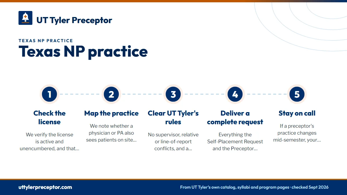 Numbered steps. How we match you with Texas NP preceptors: 1 Check the license; 2 Map the practice; 3 Clear UT Tyler's rules; 4 Deliver a complete request; 5 Stay on call.