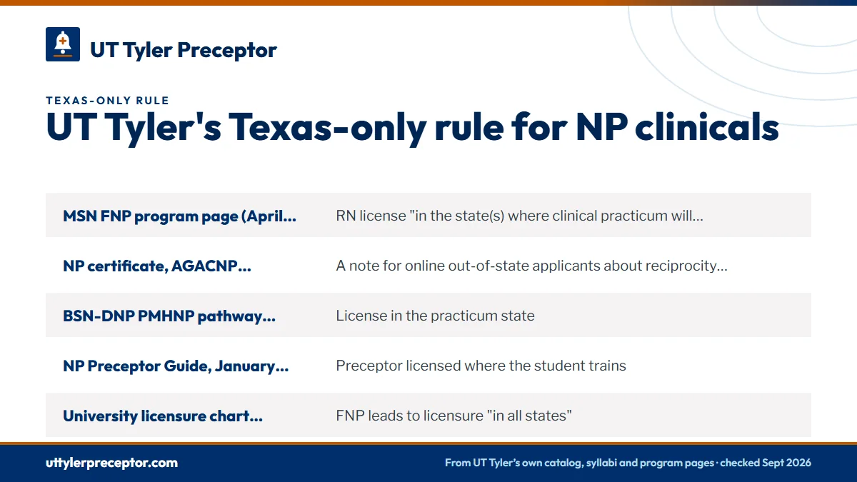 Table. UT Tyler pages with out-of-state wording, and how to read them: MSN FNP program page (April 2026), RN license "in the state(s) where clinical practicum will occur"; NP certificate, AGACNP certificate and certificates pages (April to May 2026), A note for online out-of-state applicants about r
