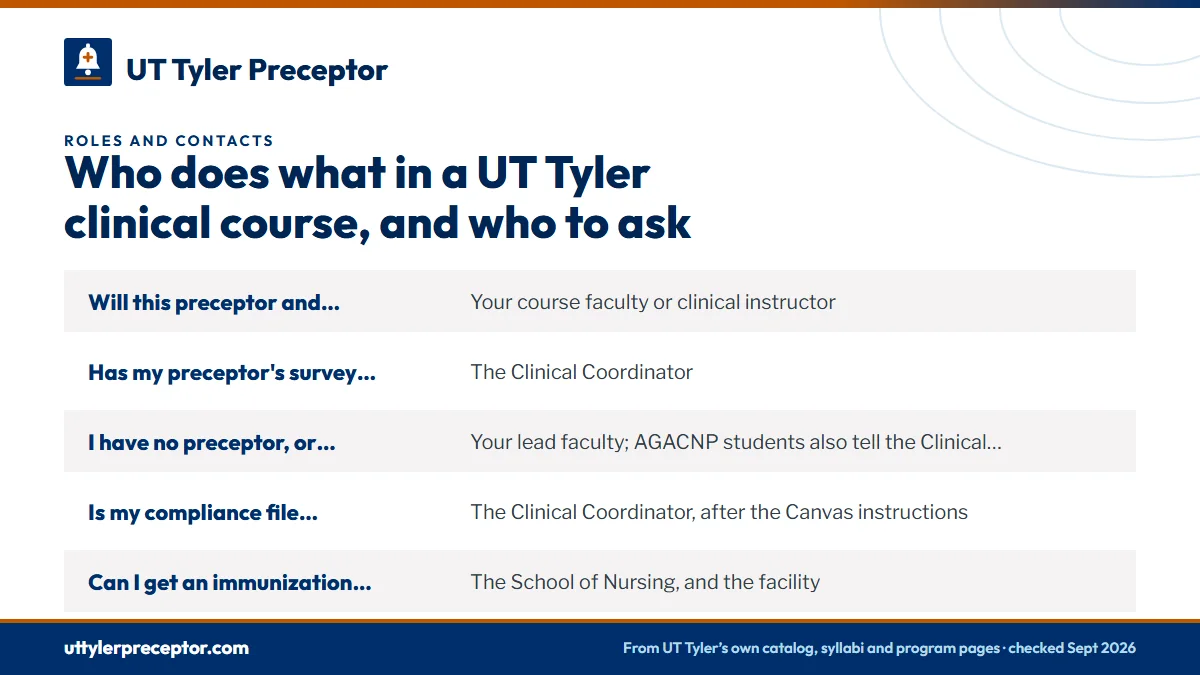 Table. Where UT Tyler's policies, guides and syllabi send each clinical question: Will this preceptor and site work for my course?, Your course faculty or clinical instructor; Has my preceptor's survey come back? Is the facility contract signed?, The Clinical Coordinator; I have no preceptor, or min