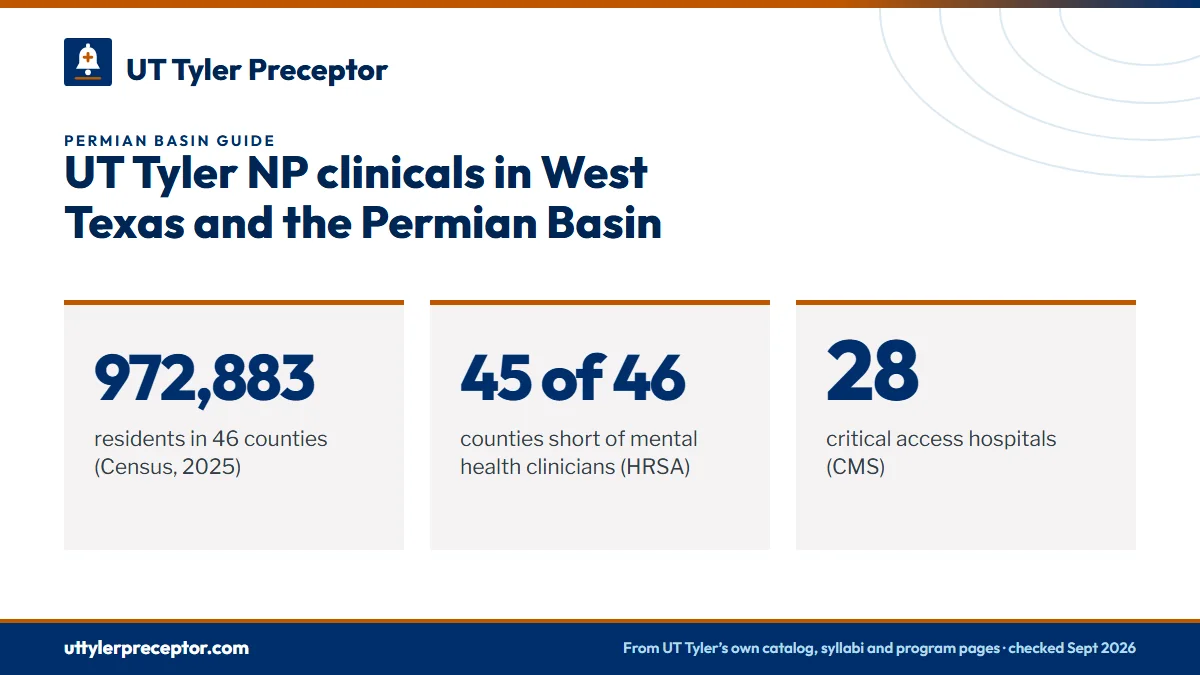 UT Tyler NP clinicals in West Texas and the Permian Basin. 972,883: residents in 46 counties (Census, 2025); 45 of 46: counties short of mental health clinicians (HRSA); 28: critical access hospitals (CMS).